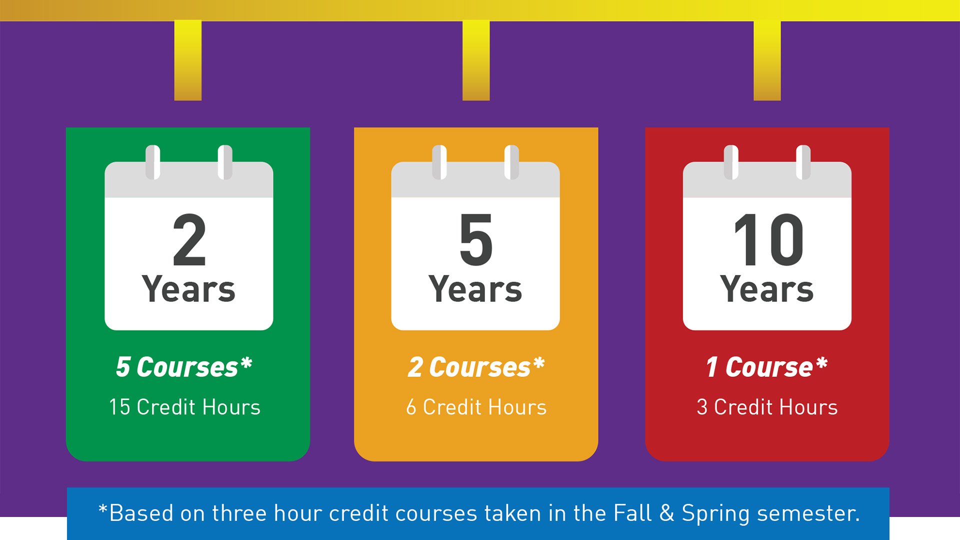 2 Years (5 courses per semester), 5 Years (2 courses per semester), 10 Years (1 course per semester)
