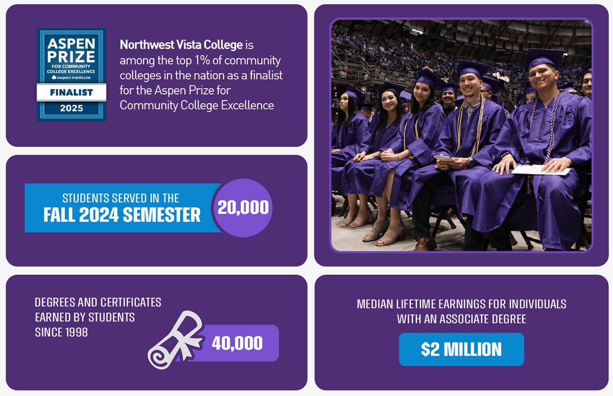 Support community college excellence for 20,000 students per semester, 40,000 degrees and certivicates earned by students since 1998, earn a mdiean 2 million dollars over their lifetime 