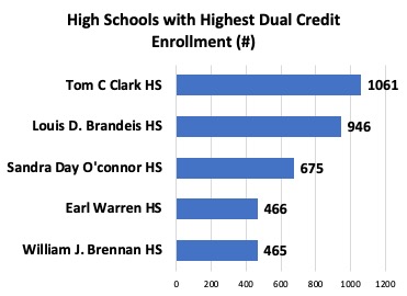 HS with Highest Dual Credit Enrollment