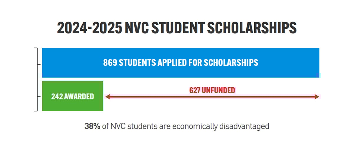 Help students who are disadvantaged and fund more scholarships