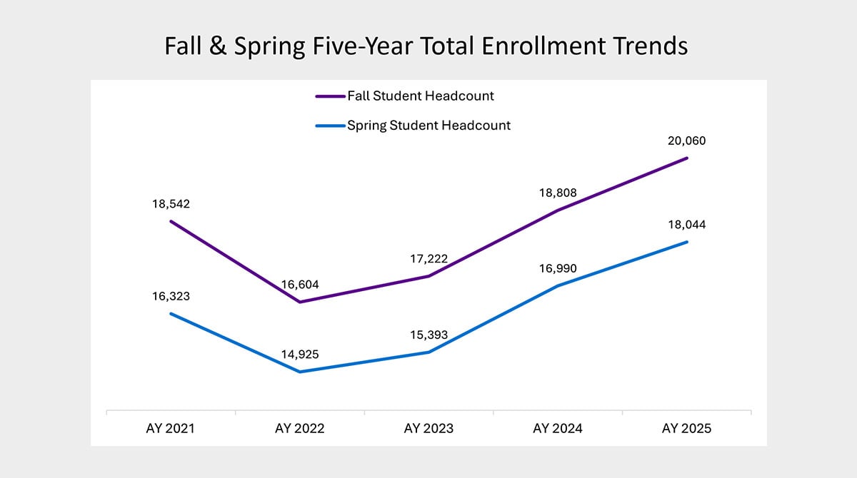 Fall and Spring Five-Year Total Enrollment Trends (Line Chart)