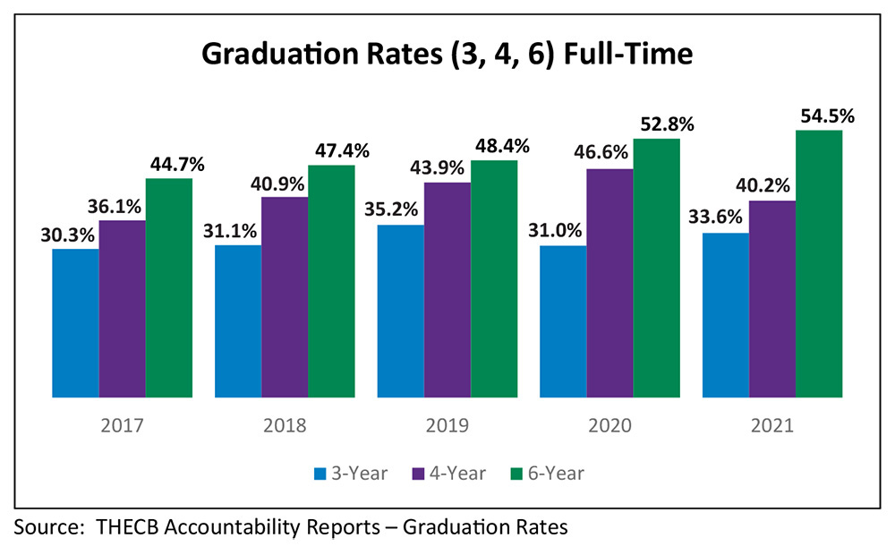 Graph; Source: THECB Accountability Reports – Graduation Rates