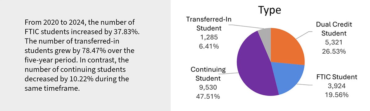 Student Population by Type