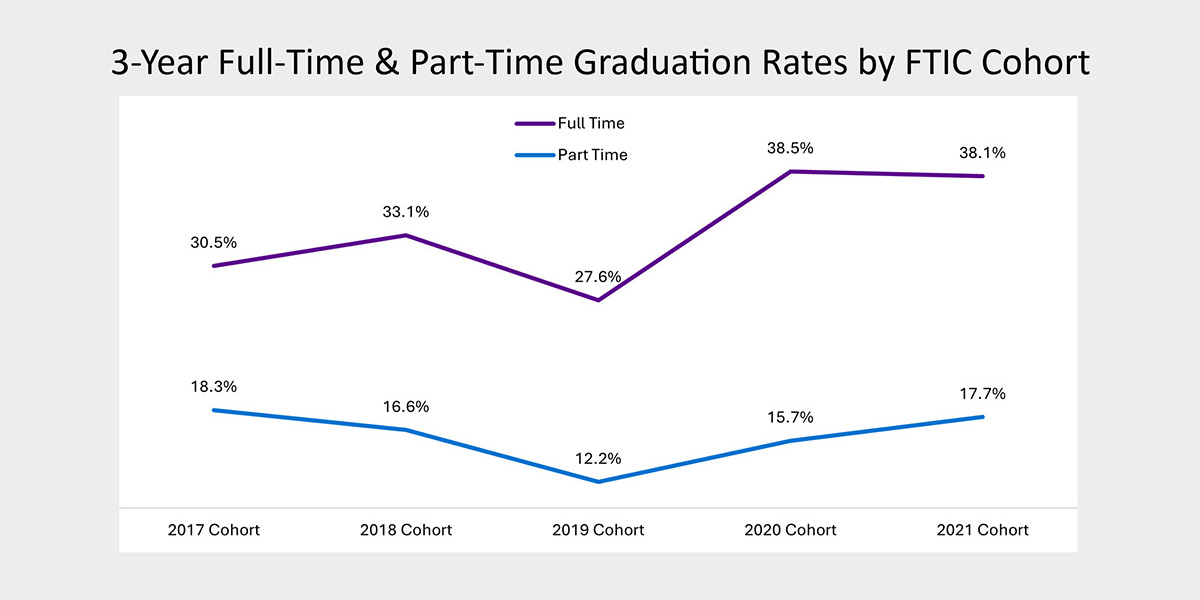 3-Year Full-Time and Part-Time Graduation Rates by FTIC Cohort