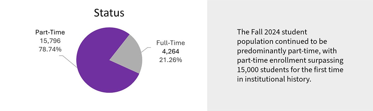 Student Population by Status