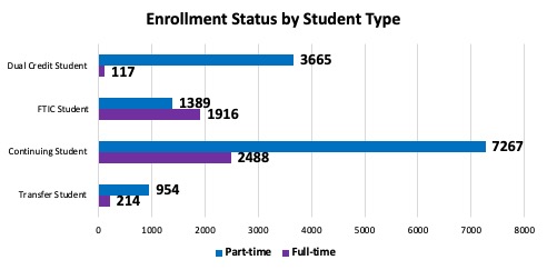 Enrollment Status by Student Type