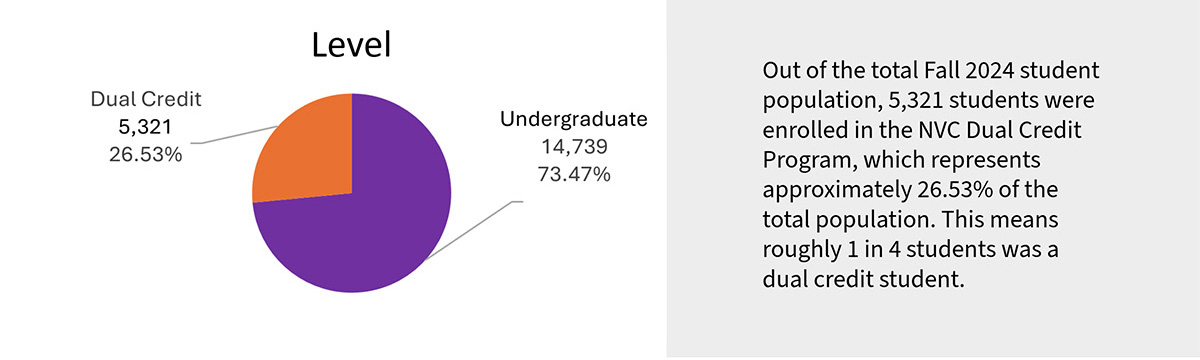 Student Population by Level