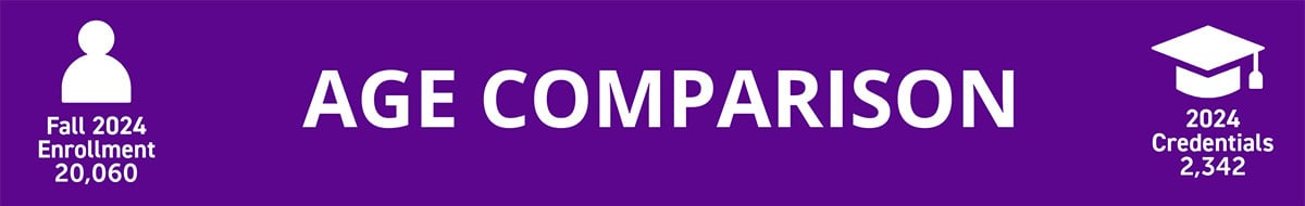 Student Age Comparison