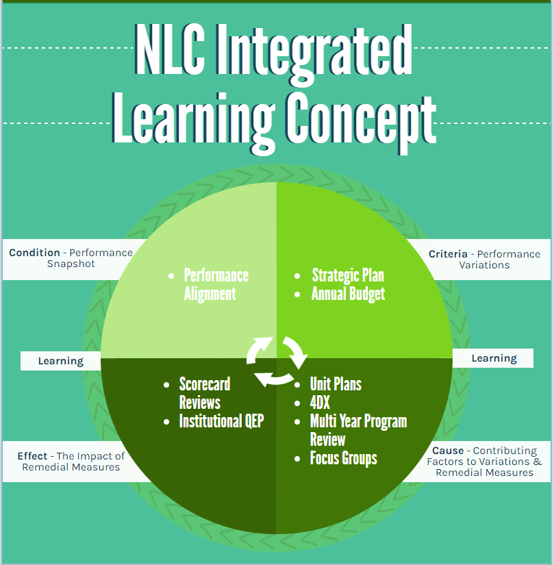 NLC Integrated Learning.PNG