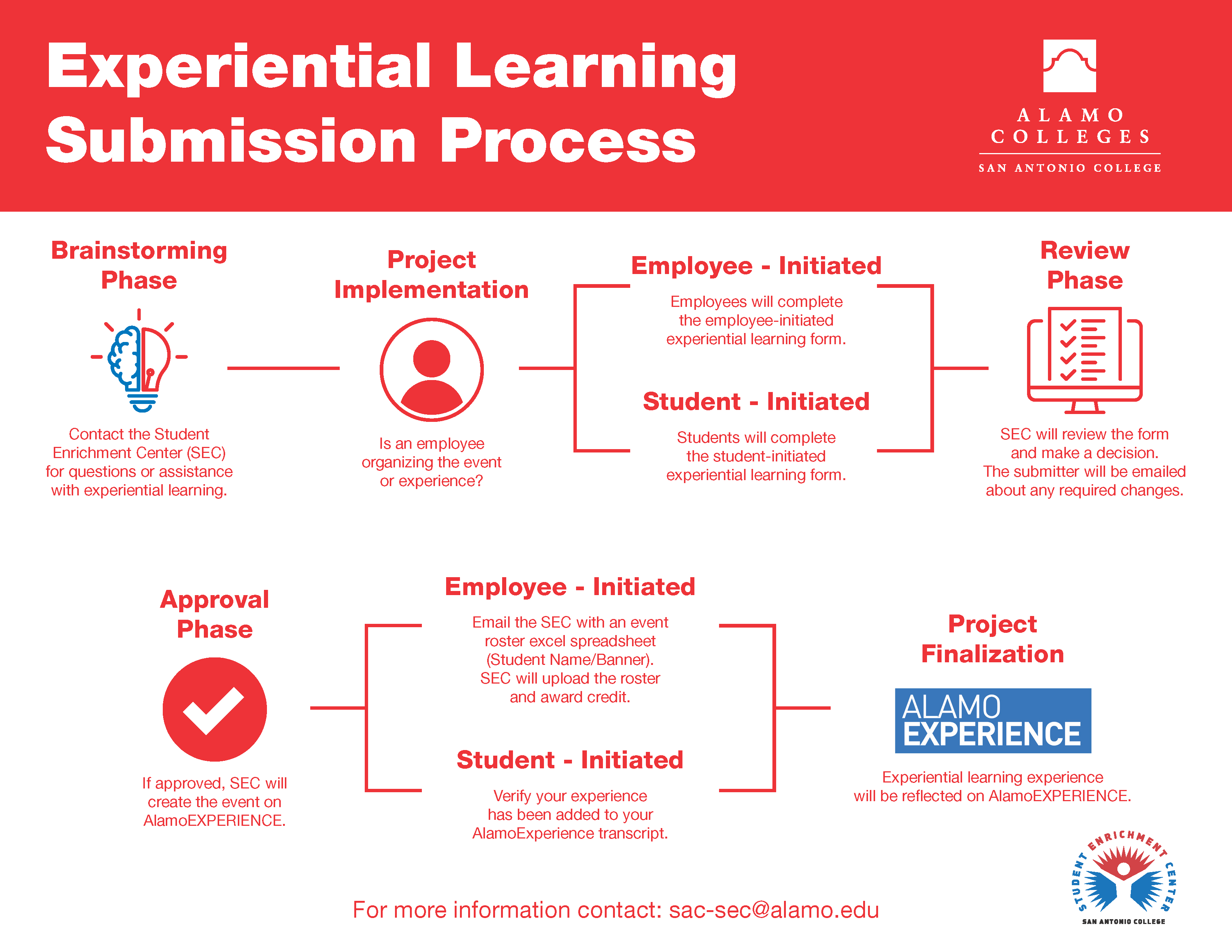 Experiential_Learning_Process Map.png